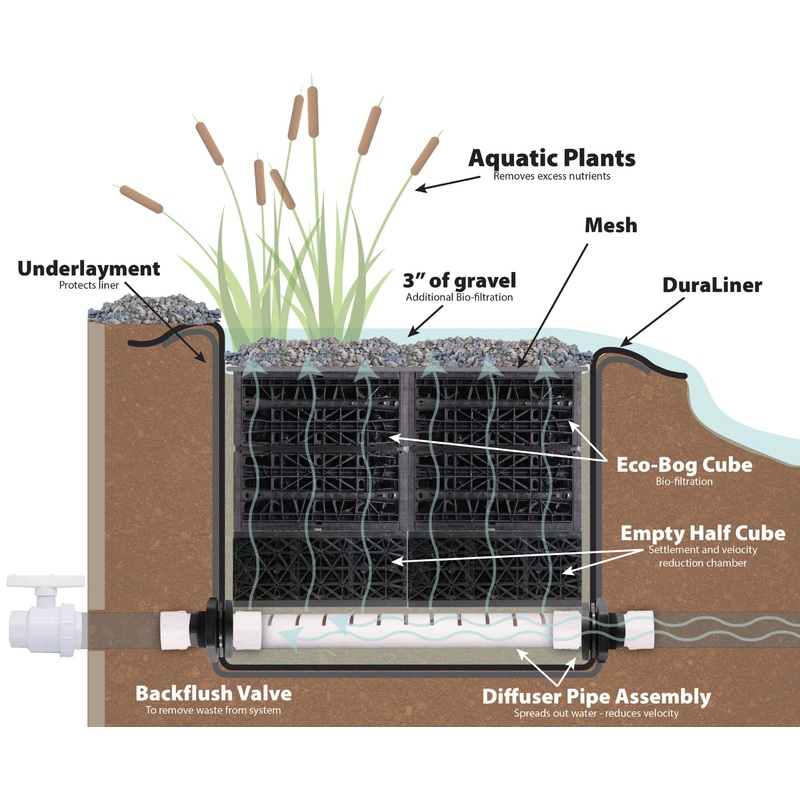 Eco-Bog filtration kit 10,000 gallon